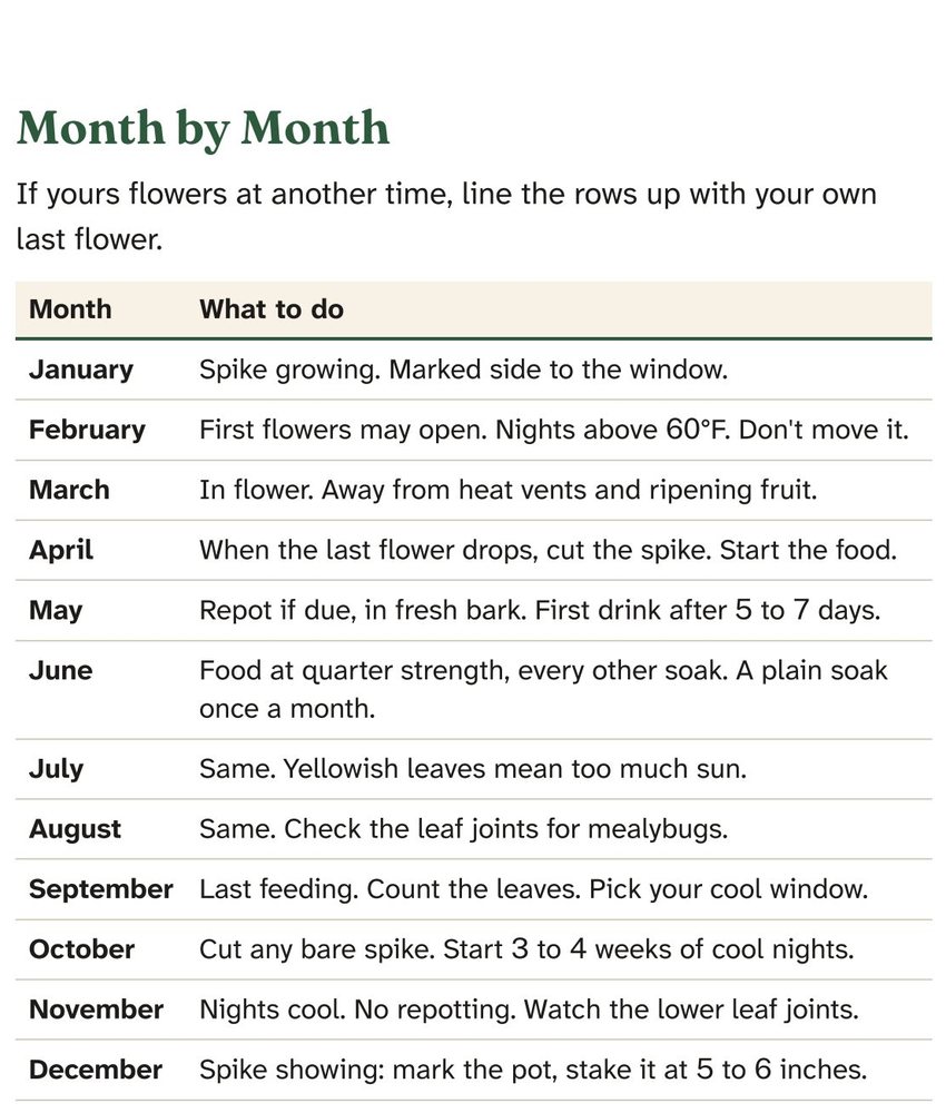 A book page with a month by month table